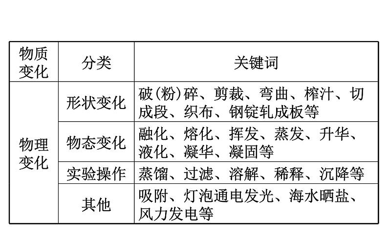 2021-2022学年人教版化学中考复习之走进化学世界课件PPT第8页