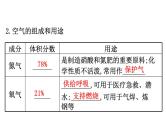 2021-2022学年人教版化学中考复习之我们周围的空气课件PPT
