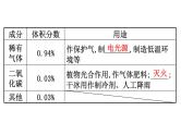 2021-2022学年人教版化学中考复习之我们周围的空气课件PPT