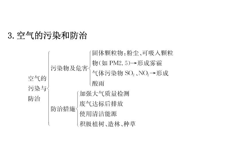 2021-2022学年人教版化学中考复习之我们周围的空气课件PPT第7页