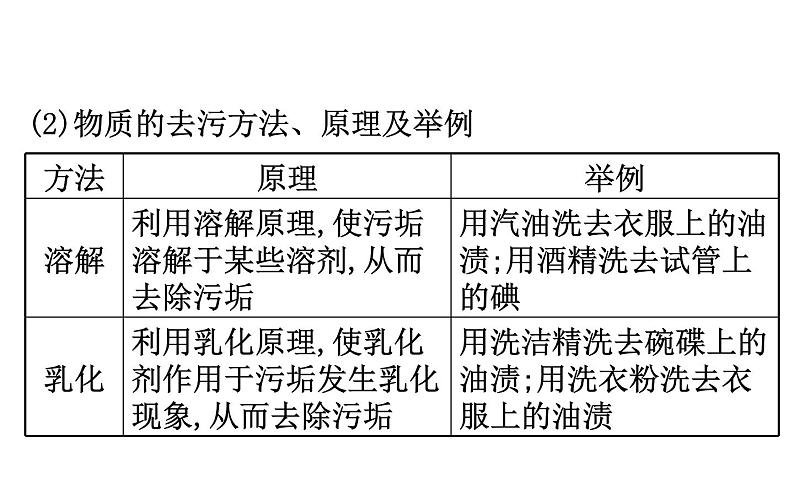 2021-2022学年人教版化学中考复习之溶液课件PPT第5页