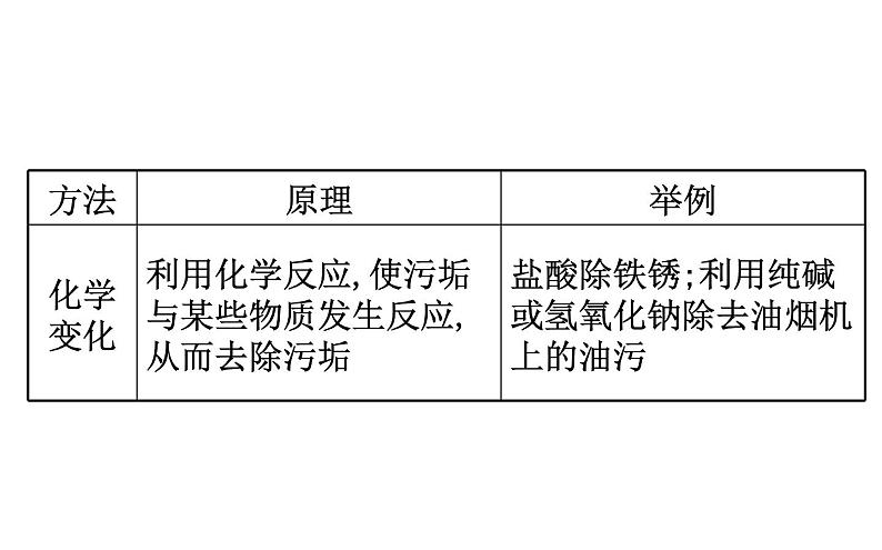 2021-2022学年人教版化学中考复习之溶液课件PPT第6页