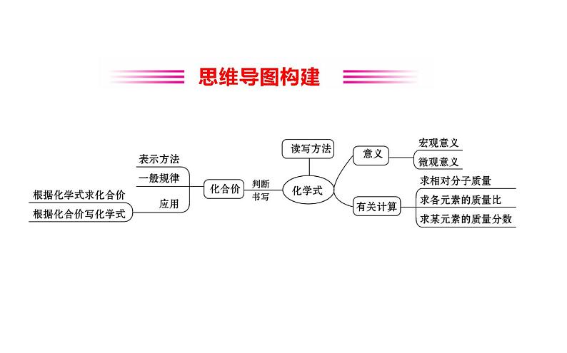 2021-2022学年人教版化学中考复习之化学式与化合价课件PPT02