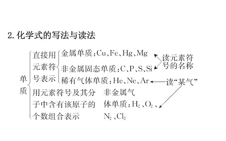 2021-2022学年人教版化学中考复习之化学式与化合价课件PPT04