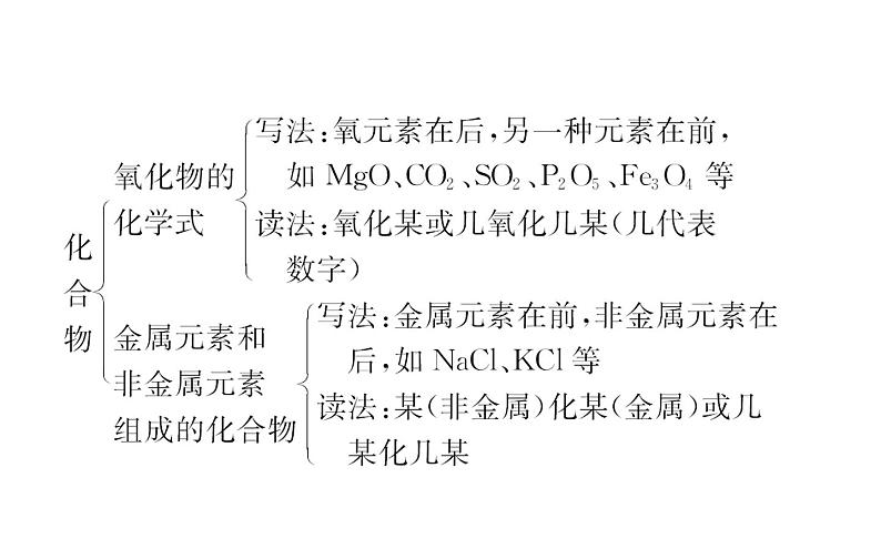 2021-2022学年人教版化学中考复习之化学式与化合价课件PPT05