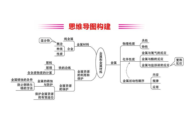 2021-2022学年人教版化学中考复习之金属和金属材料课件PPT第2页