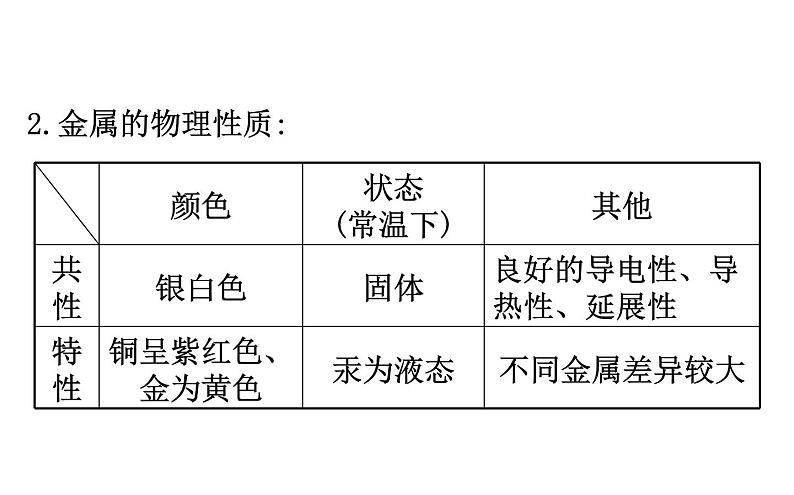 2021-2022学年人教版化学中考复习之金属和金属材料课件PPT第4页