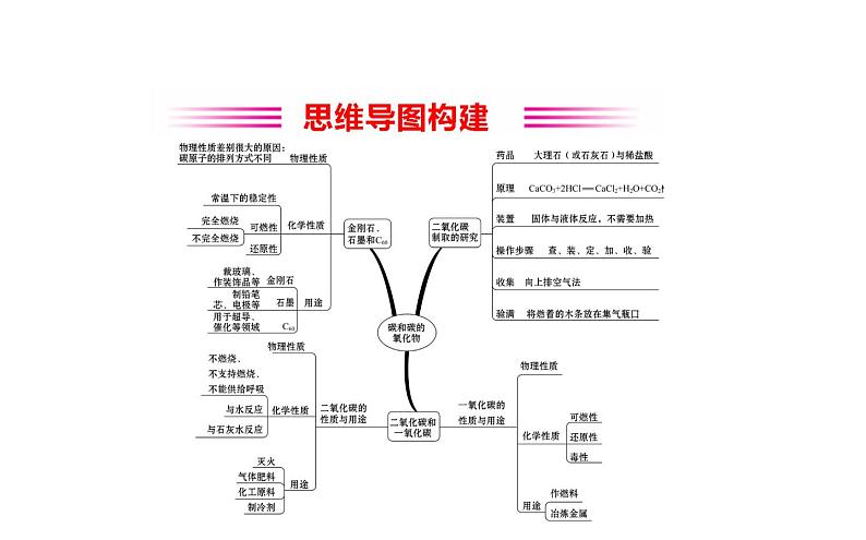 2021-2022学年人教版化学中考复习之碳和碳的氧化物课件PPT第2页