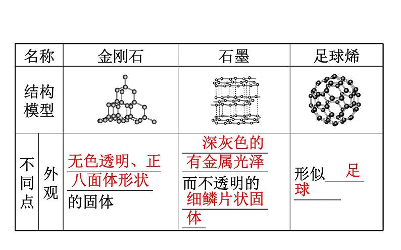 2021-2022学年人教版化学中考复习之碳和碳的氧化物课件PPT第4页