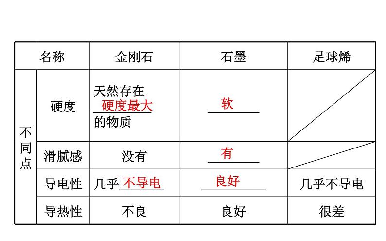 2021-2022学年人教版化学中考复习之碳和碳的氧化物课件PPT第5页