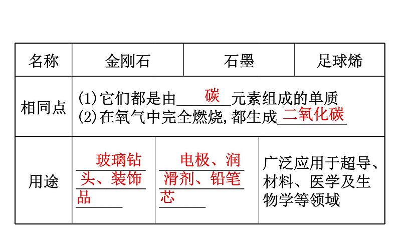 2021-2022学年人教版化学中考复习之碳和碳的氧化物课件PPT第6页