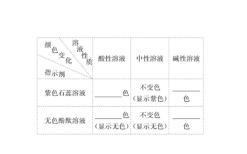 2021-2022学年人教版化学中考复习之常见的酸和碱课件PPT第4页