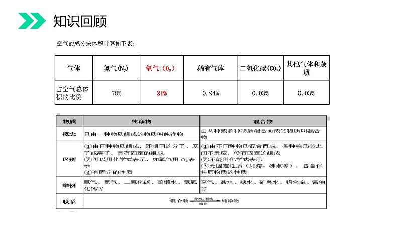 人教版九年级上册《氧气》课件第2页