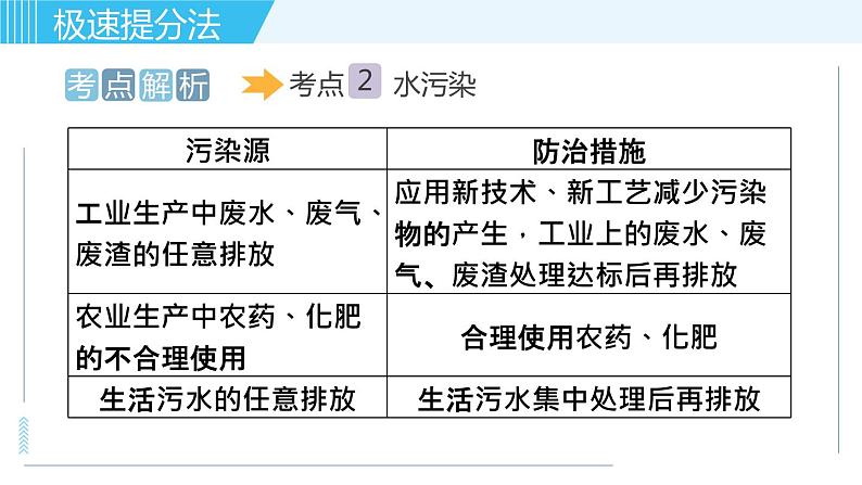 鲁教五四版八年级全一册化学习题课件 专题六 化学与环境第4页