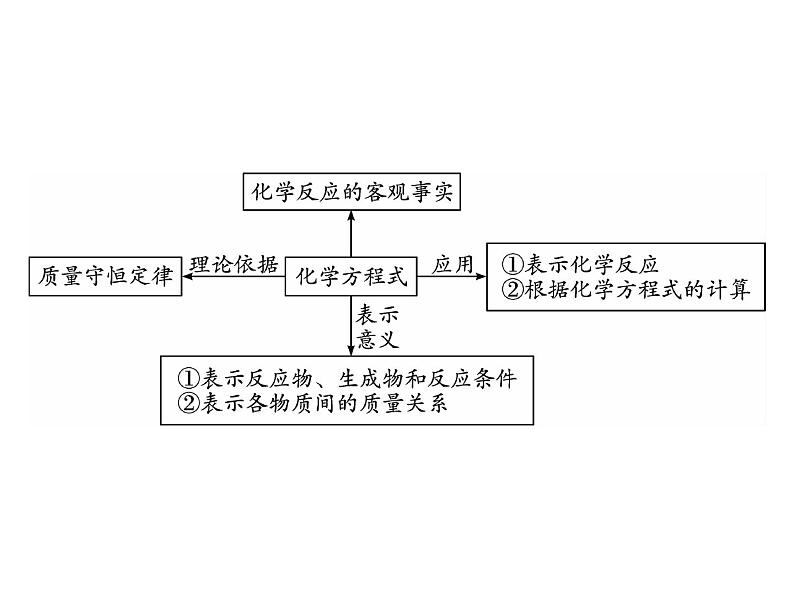 第五单元 化学方程式 章末小结 课件 2021-2022学年人教版九年级化学上册第3页