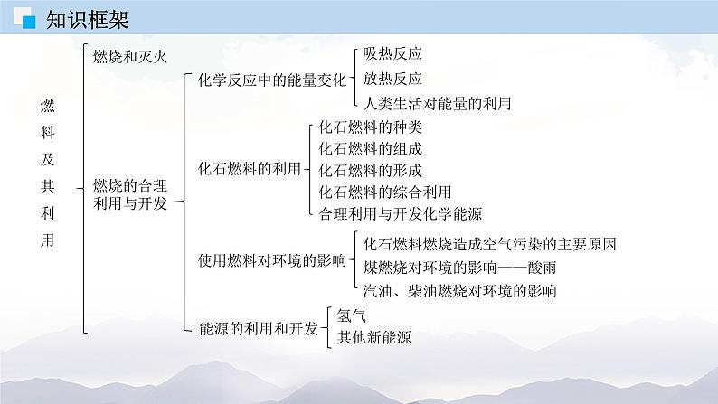 第七单元  燃料及其利用 （单元复习课件）第5页