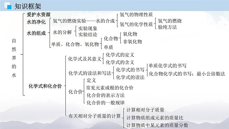 人教版九年级化学上册第四单元总结与测试 课件单元检测05