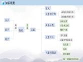 人教版九年級化學(xué)上冊第三單元總結(jié)與測試 課件單元檢測