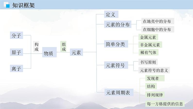 人教版九年级化学上册第三单元总结与测试 课件单元检测05