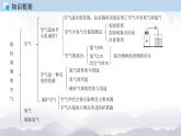 人教版九年级化学上册第二单元总结与测试 课件单元检测