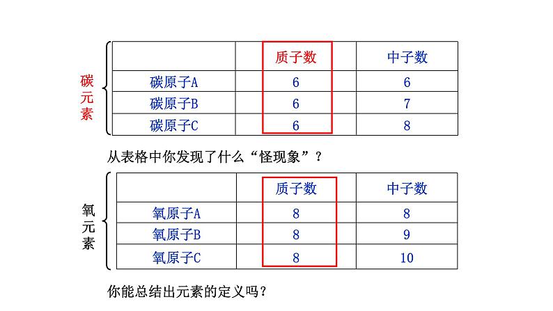 2021-2022学年人教版化学九年级上册课题3元素课件第4页