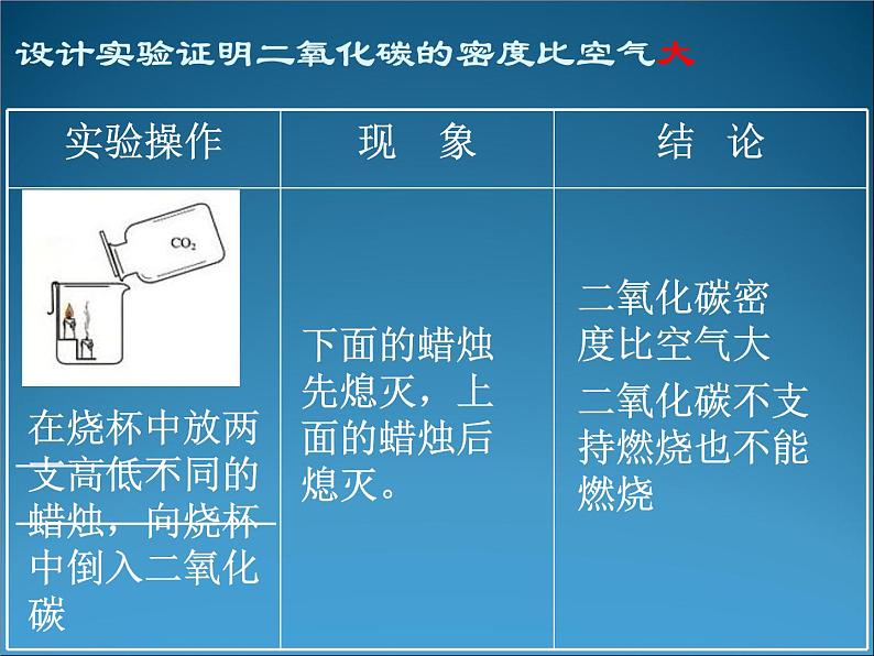 京改版九年级上册化学  8.2 二氧化碳的性质和用途 课件（31张PPT）03