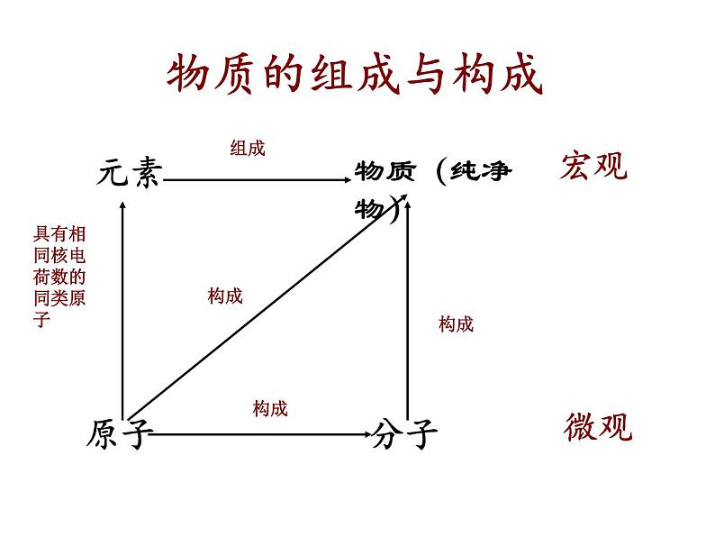 京改版九年级上册化学  5.1 初步认识化学元素 课件（39张PPT）07