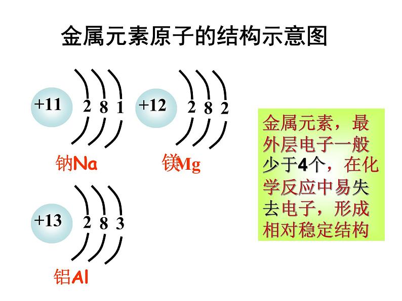 京改版九年级上册化学  3.2 原子核外电子的排布 离子 课件（24张PPT）07