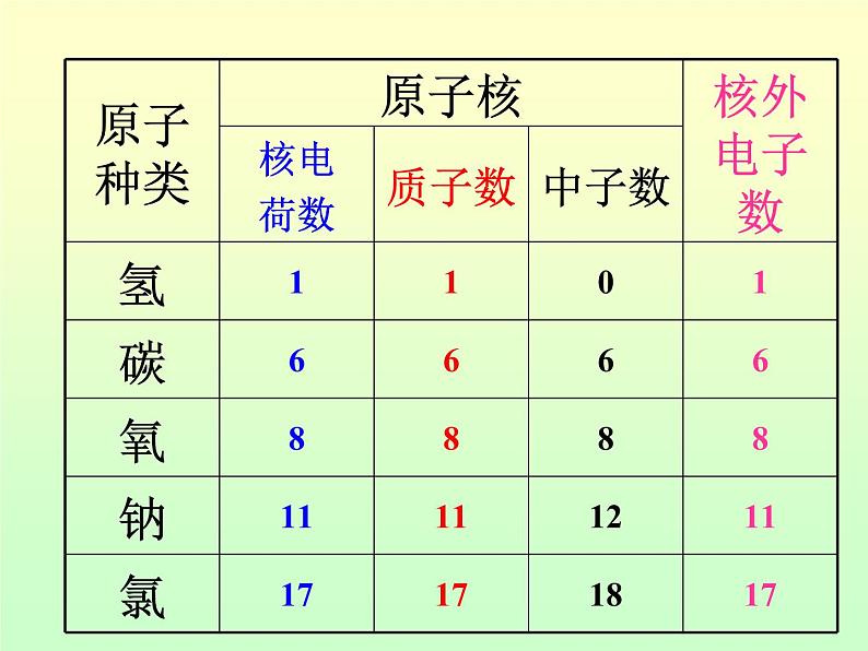 京改版九年级上册化学  3.1 原子 课件  第7页