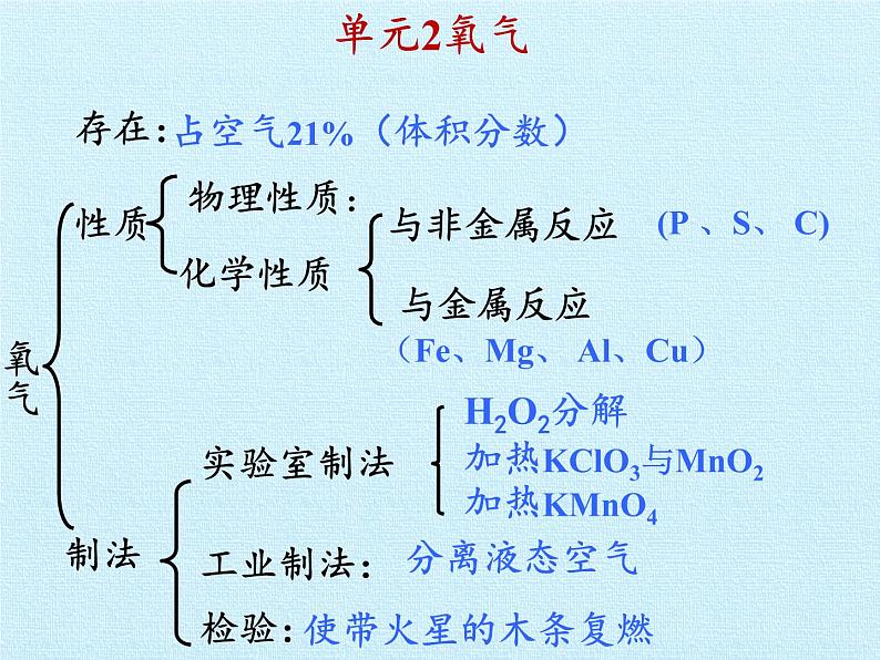 专题2  空气和水 复习课件(共35张PPT)08