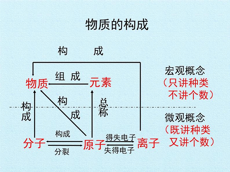 专题3  物质的构成 复习课件(共44张ppt)第2页