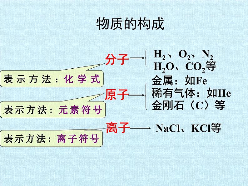 专题3  物质的构成 复习课件(共44张ppt)第3页