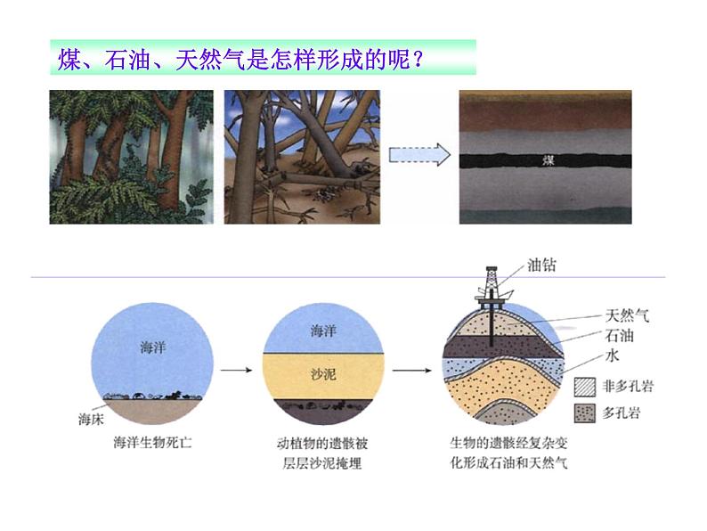 专题4 单元3 化石燃料的利用 课件(共21张PPT)04