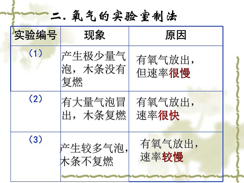 京改版九年级上册化学  2.2 氧气的制法 课件（28张PPT）03