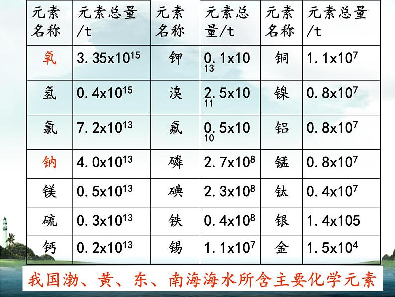 京改版九年级上册化学  4.3 水资源的开发、利用和保护 课件（22张PPT）06