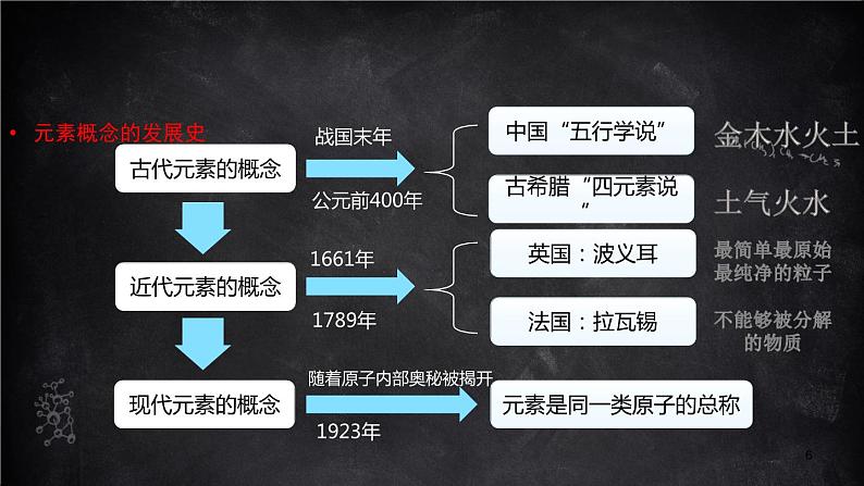 沪教版（上海）化学 九年级上册 1.4 世界通用的化学语言 课件（14张ppt）+2个内嵌视频06