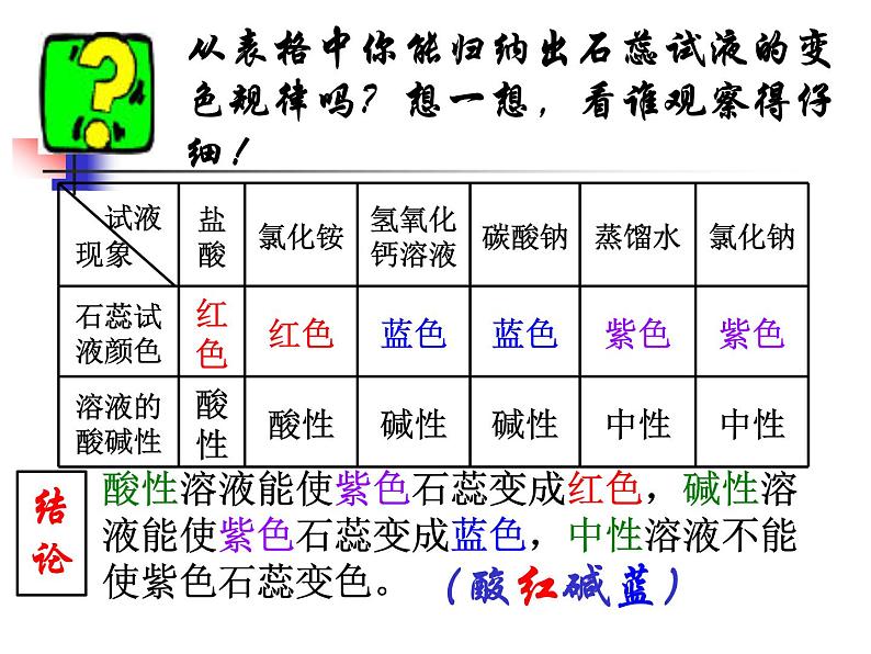 沪教版（上海）化学 九年级上册 3.3 溶液的酸碱性 课件（20张ppt）05