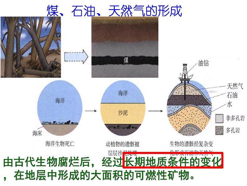 沪教版（上海）化学 九年级上册 4.4 化学燃料 课件(共29张PPT)04