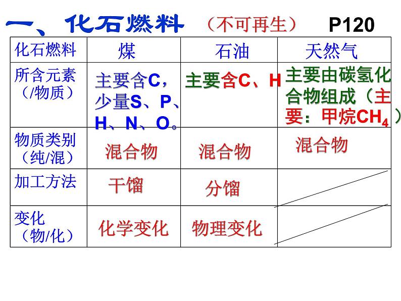 沪教版（上海）化学 九年级上册 4.4 化学燃料 课件(共29张PPT)05