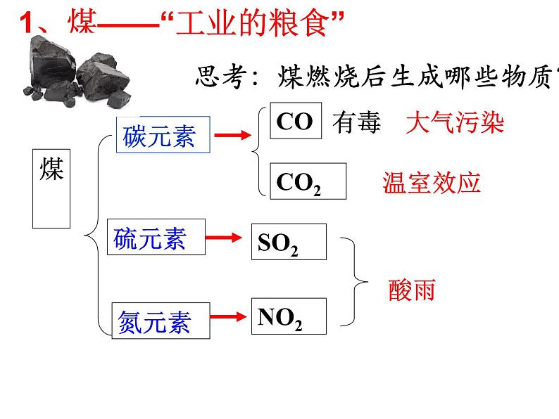 沪教版（上海）化学 九年级上册 4.4 化学燃料 课件(共29张PPT)06