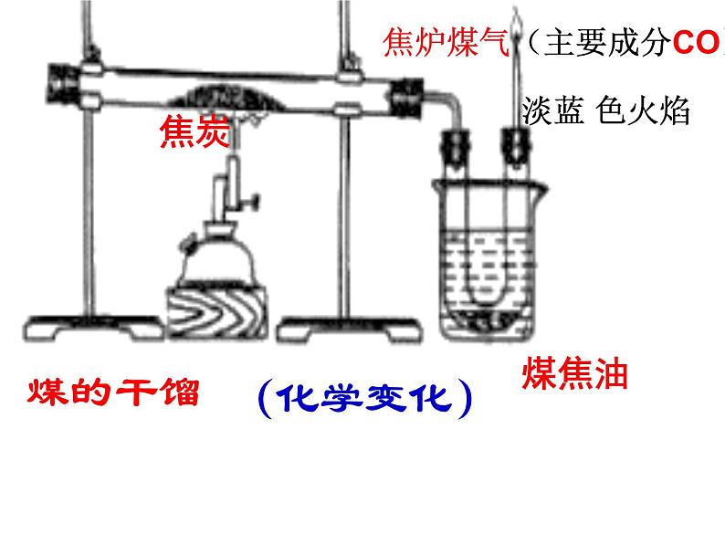 沪教版（上海）化学 九年级上册 4.4 化学燃料 课件(共29张PPT)08