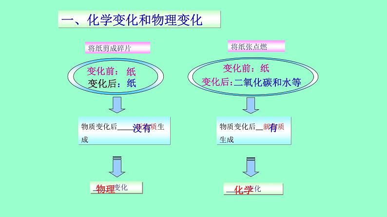 人教版九年级化学（上）《物质的变化和性质》创新课件第4页