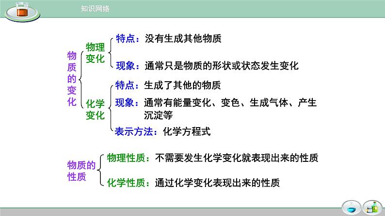 人教版九年级化学（上）《物质的变化和性质》备课组课件第3页