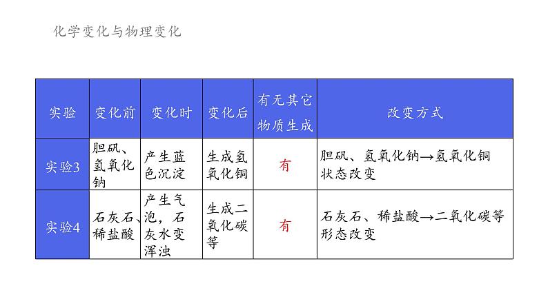 人教版九年级化学（上）《物质的变化和性质》教学专用课件第7页