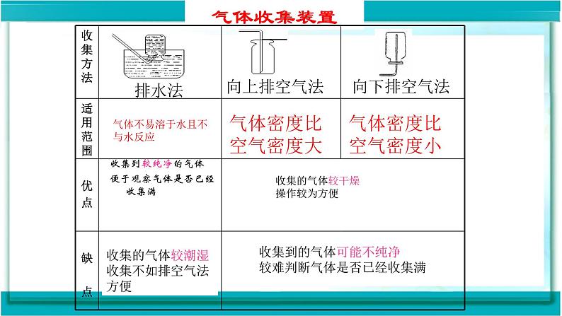 人教版九年级化学（上）第二单元《制取氧气》第二课时教学课件第8页