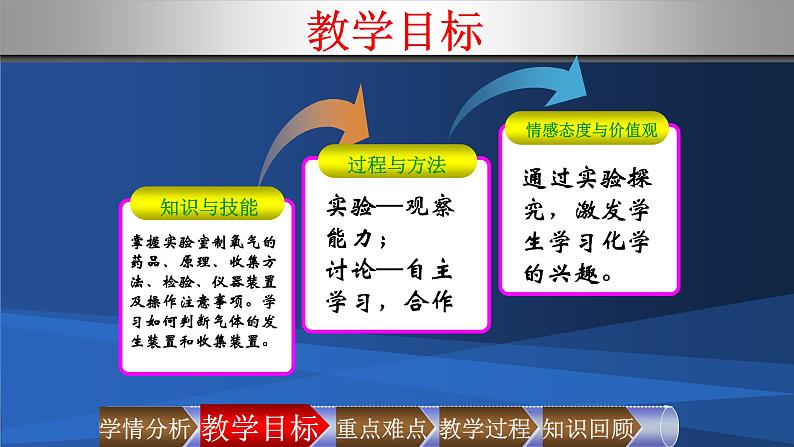 人教版九年级化学（上）第二单元《加热高锰酸钾制取氧气》教学课件第7页