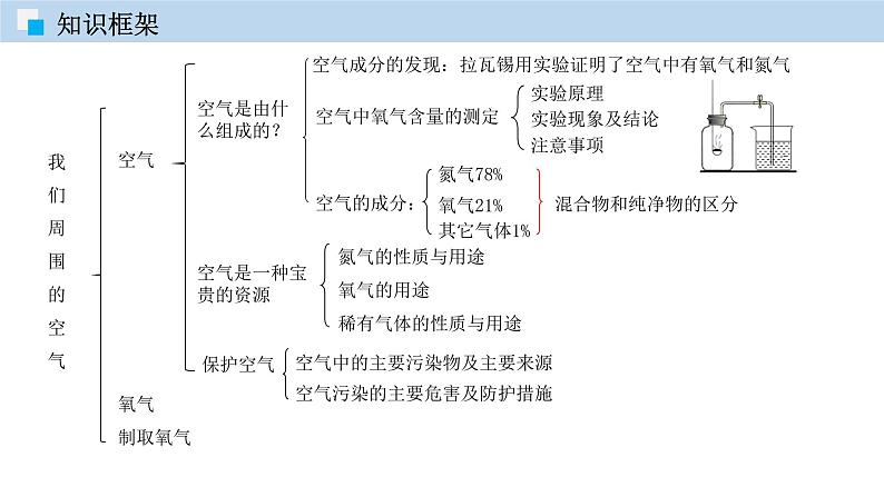 人教版九年级化学（上）第二单元《我们周围的空气 》单元复习课件04