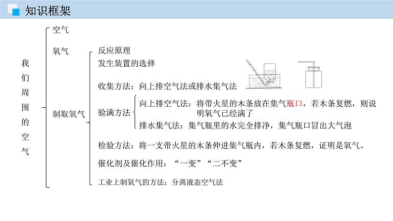 人教版九年级化学（上）第二单元《我们周围的空气 》单元复习课件06