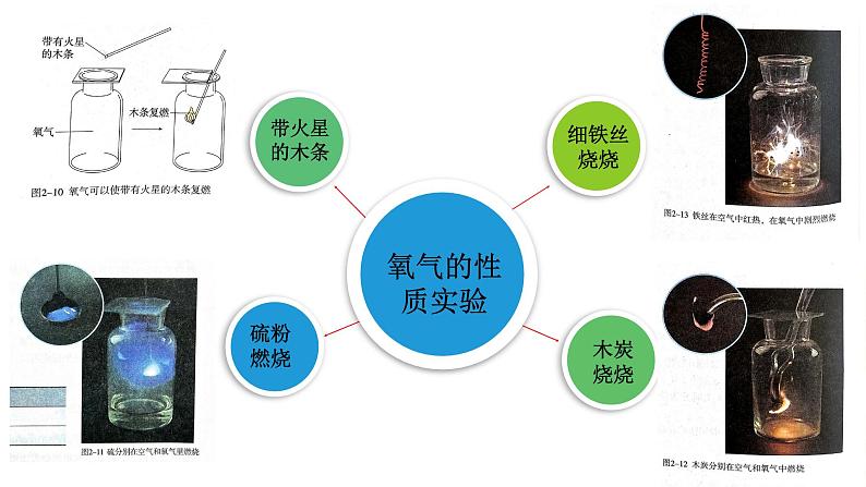 人教版九年级化学（上）第二单元《氧气的实验室制取和性质》实验的创新说课课件第5页