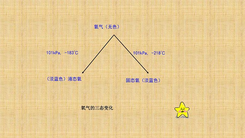 人教版九年级化学（上）第二单元《氧气》教学课件第6页